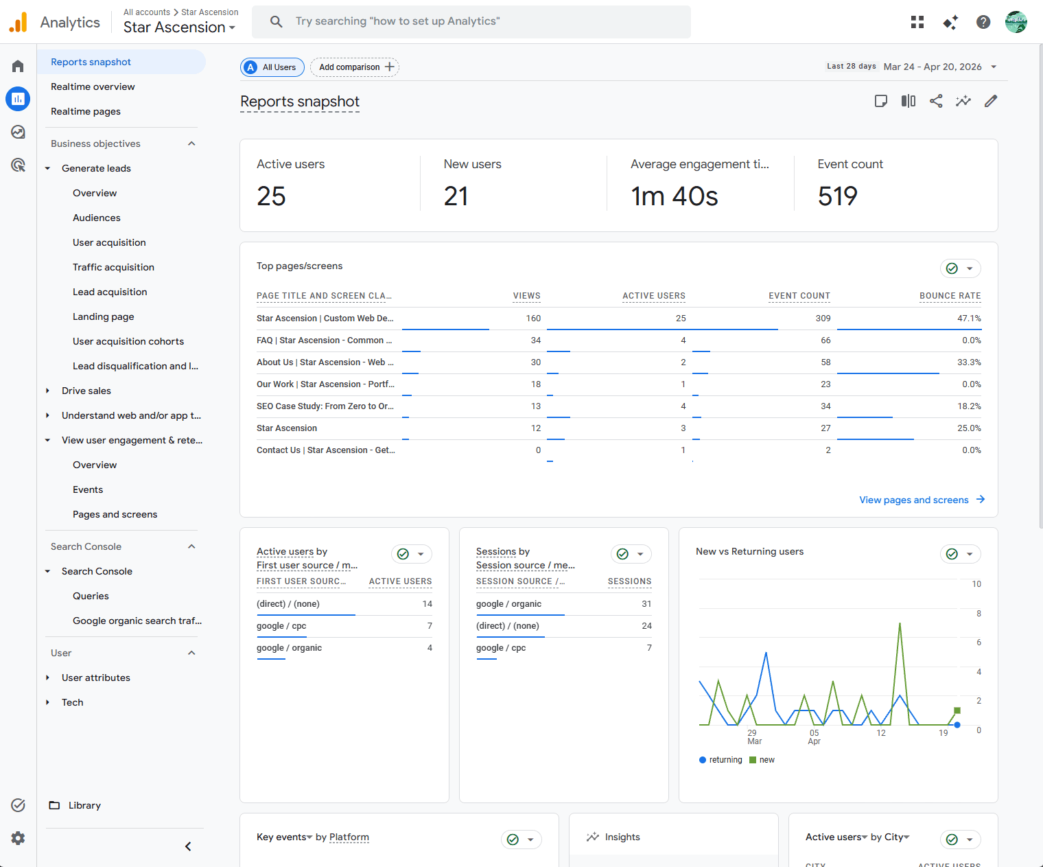 GA4 Reports snapshot showing 25 active users, 21 new users, 1m 40s average engagement, top pages breakdown, and traffic sources over a 28-day period