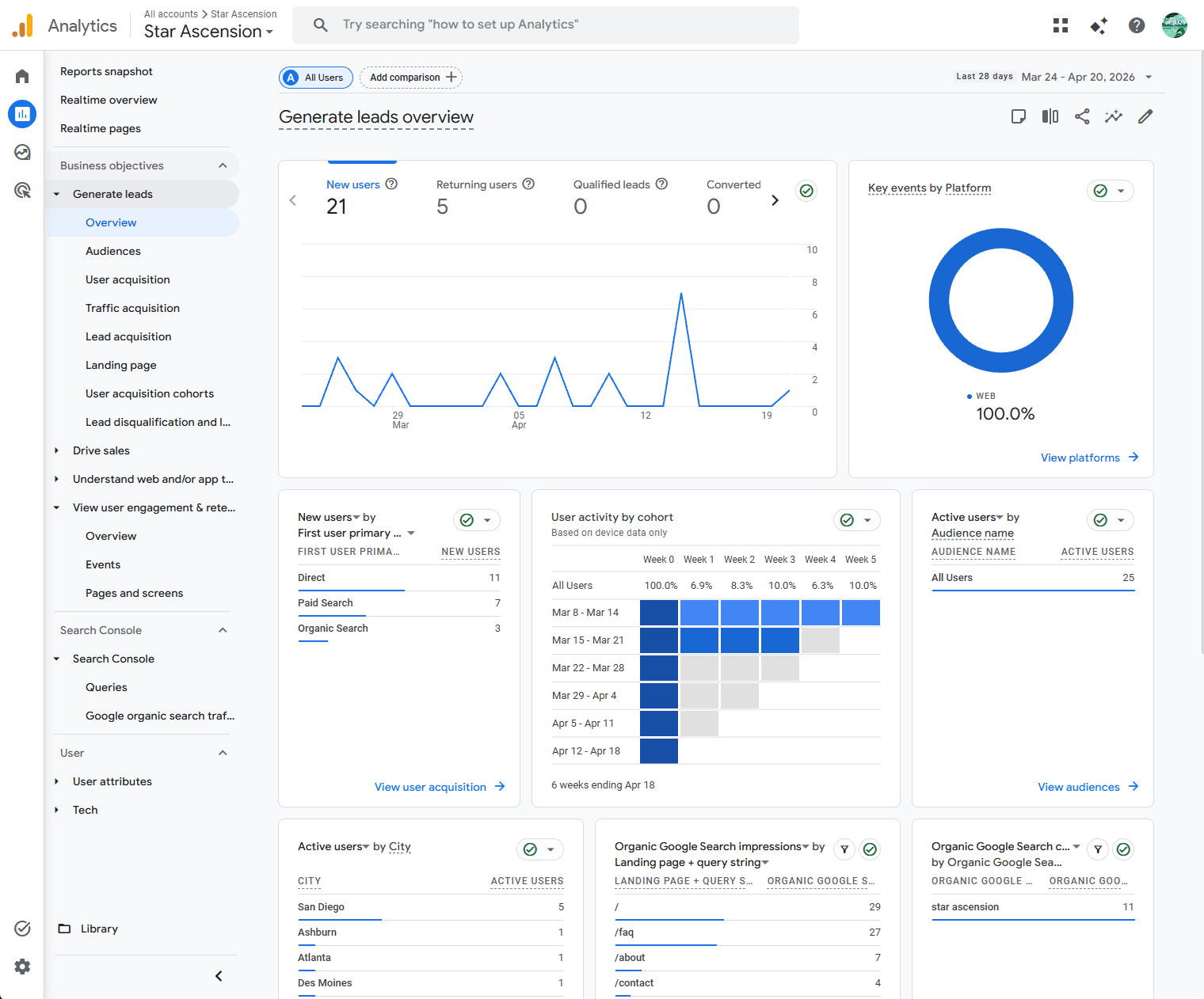 GA4 Generate leads overview report showing new vs returning users, user activity by cohort, active users by city, and organic Google Search impressions by landing page