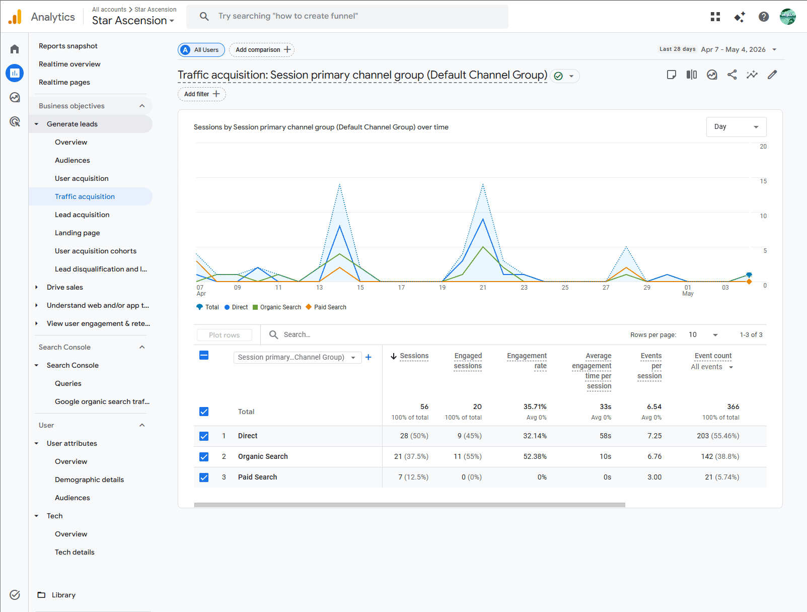 GA4 Traffic Acquisition report grouped by Session primary channel group (Default Channel Group) showing 56 total sessions split across Direct 28, Organic Search 21, and Paid Search 7 over the last 28 days