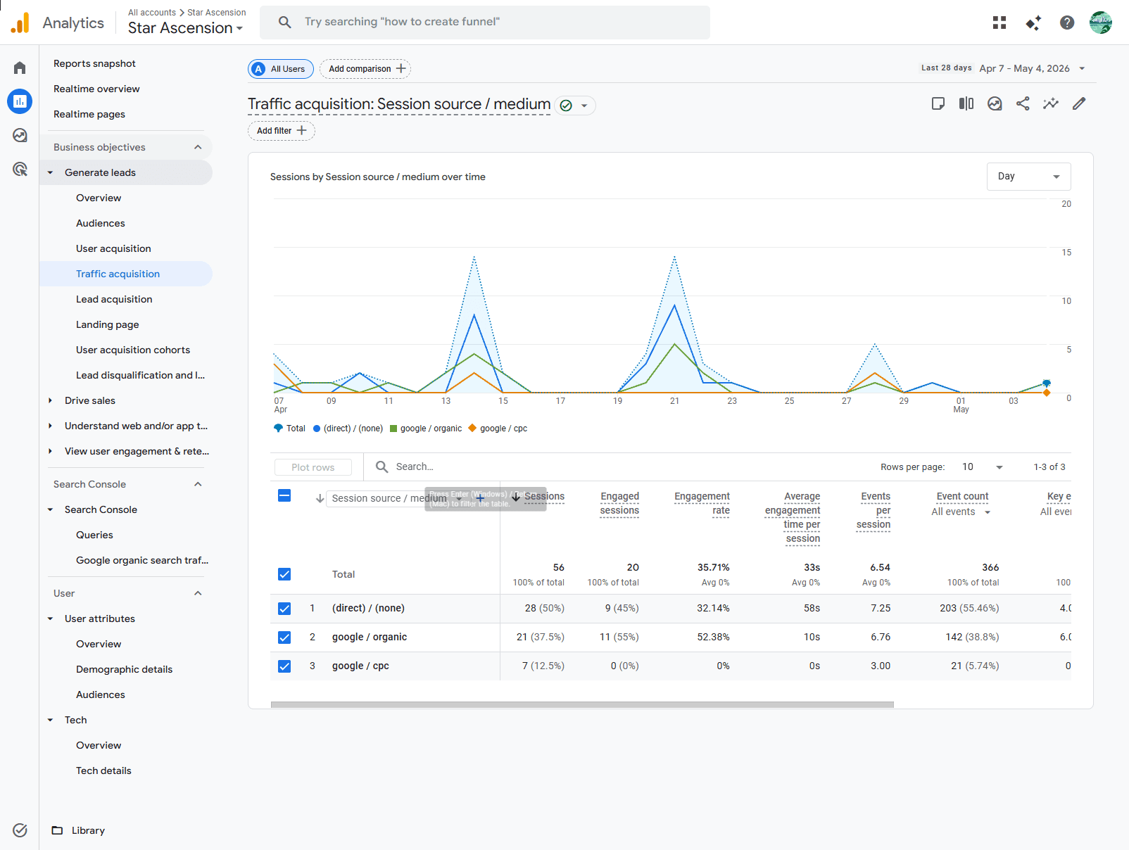 GA4 Traffic Acquisition report grouped by Session source / medium showing direct/none, google/organic, and google/cpc with the same totals as the channel group view